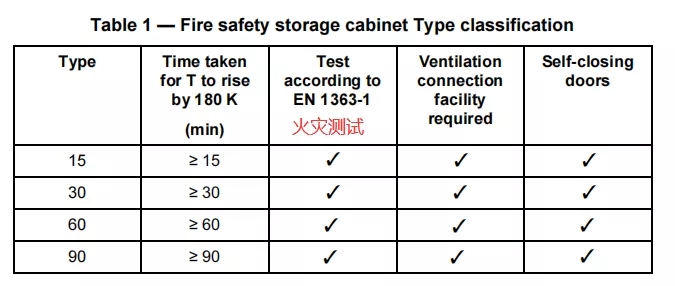 防火安全柜的歸類