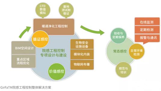GirFa 院感工程控制整體解決方案
