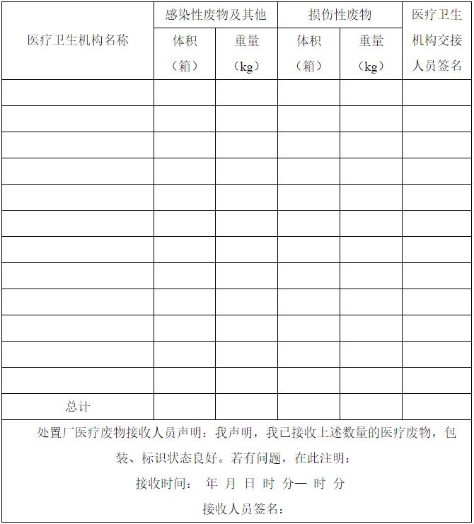 醫(yī)療廢物產(chǎn)生、處置年報表(20 年)