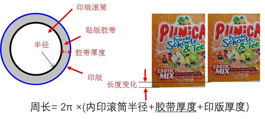 圖2 改變膠帶的厚度調整印刷件長度的方法