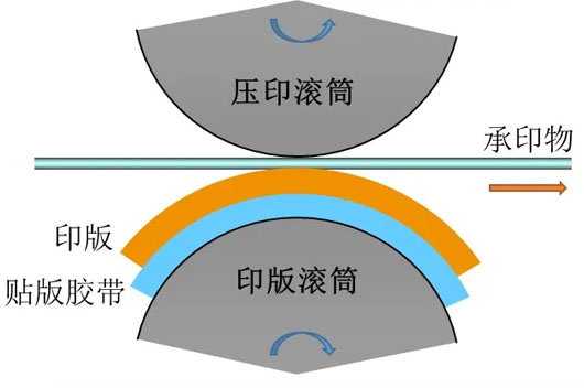 圖1貼版雙面膠帶應用與柔版印刷基本示意