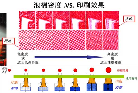 圖4 泡棉密度與網點、實地印刷效果展現