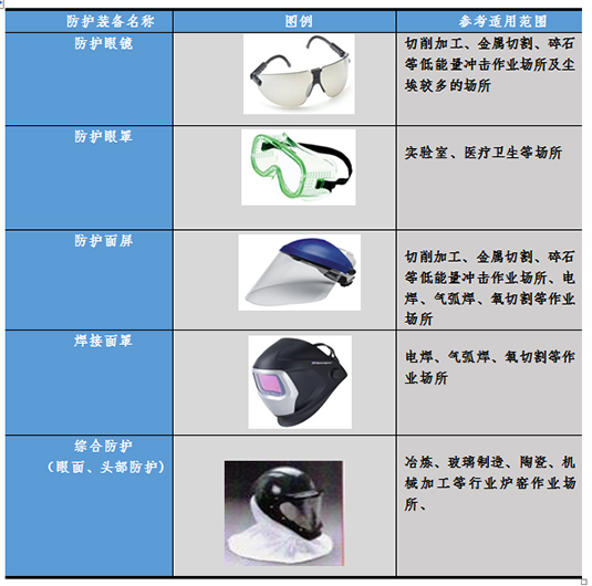 國內(nèi)外護(hù)目鏡及眼面部防護(hù)用品技術(shù)標(biāo)準(zhǔn)圖片2