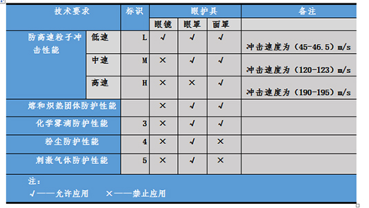 國內(nèi)外護(hù)目鏡及眼面部防護(hù)用品技術(shù)標(biāo)準(zhǔn)圖片3