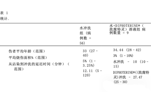 DIPHOTERINE敵腐特靈溶液印度塔拉普爾工業區化學灼傷效果評估2