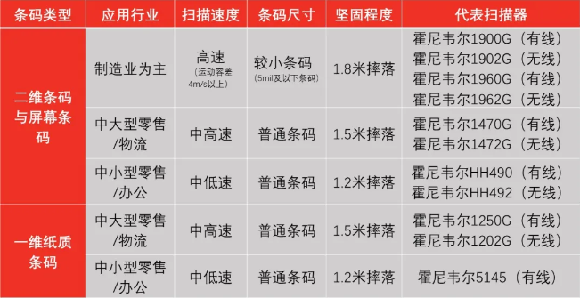 霍尼韋爾掃碼槍有哪些？ 掃碼槍型號分為哪幾種？7