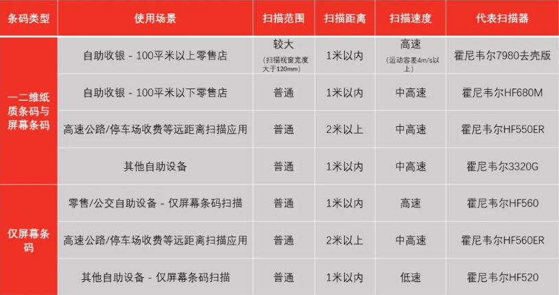 霍尼韋爾掃碼槍有哪些？ 掃碼槍型號分為哪幾種？11