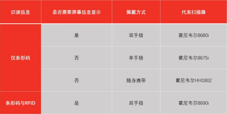霍尼韋爾掃碼槍有哪些？ 掃碼槍型號分為哪幾種？13