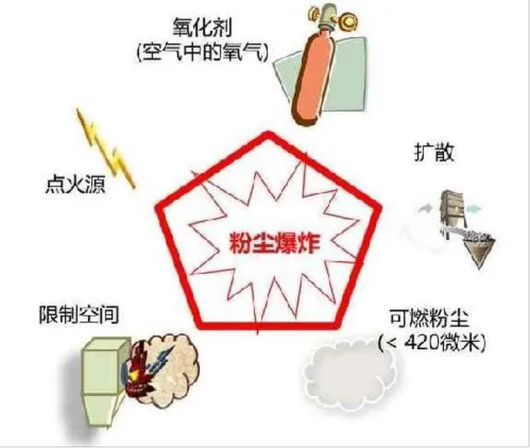 粉塵爆炸的基本特征、預防及控制3