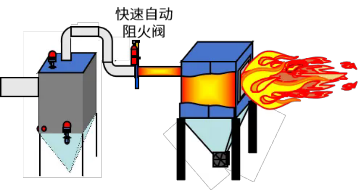 粉塵爆炸的基本特征、預防及控制6
