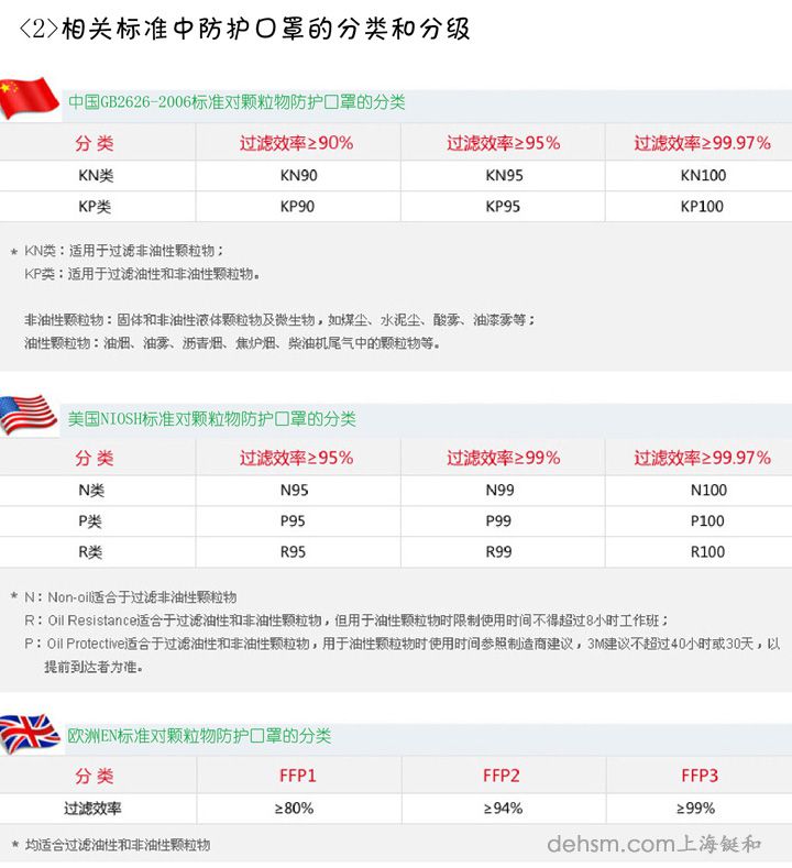 3m8247口罩符合各國(guó)認(rèn)證標(biāo)準(zhǔn)